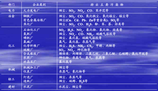 工业废气检测