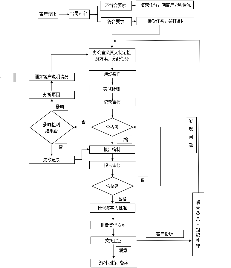 检测工作流程(图1)