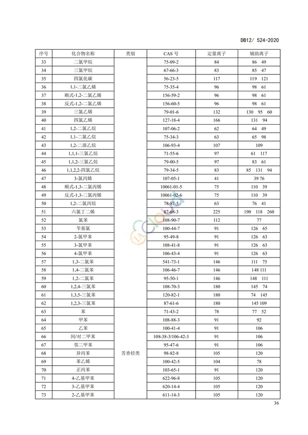 DB12524-2020工业企业挥发性有机物排放控制标准(图39)