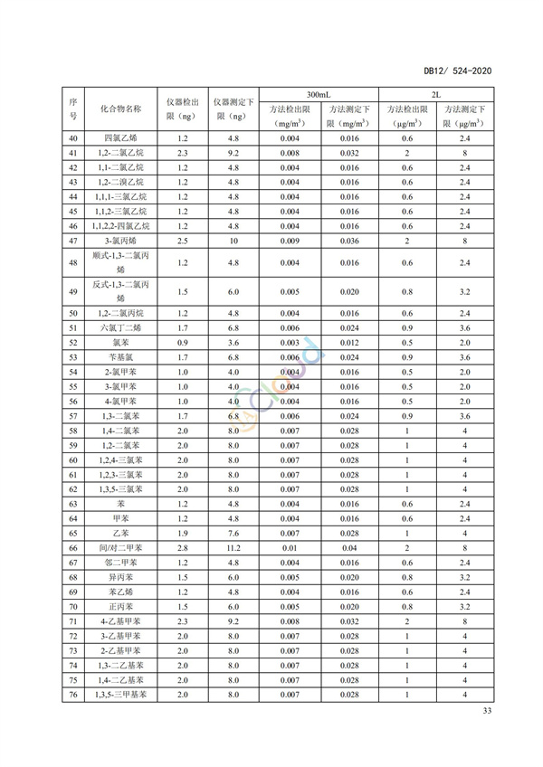 DB12524-2020工业企业挥发性有机物排放控制标准(图36)