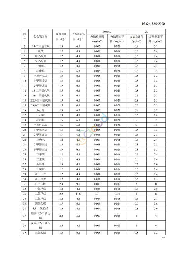 DB12524-2020工业企业挥发性有机物排放控制标准(图35)