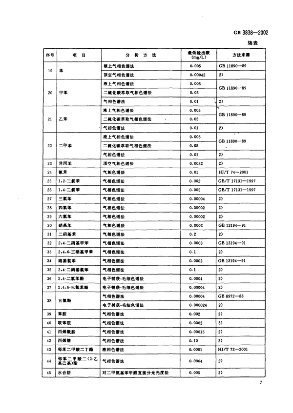 GB3838-2002《地表水环境质量标准》(图10)