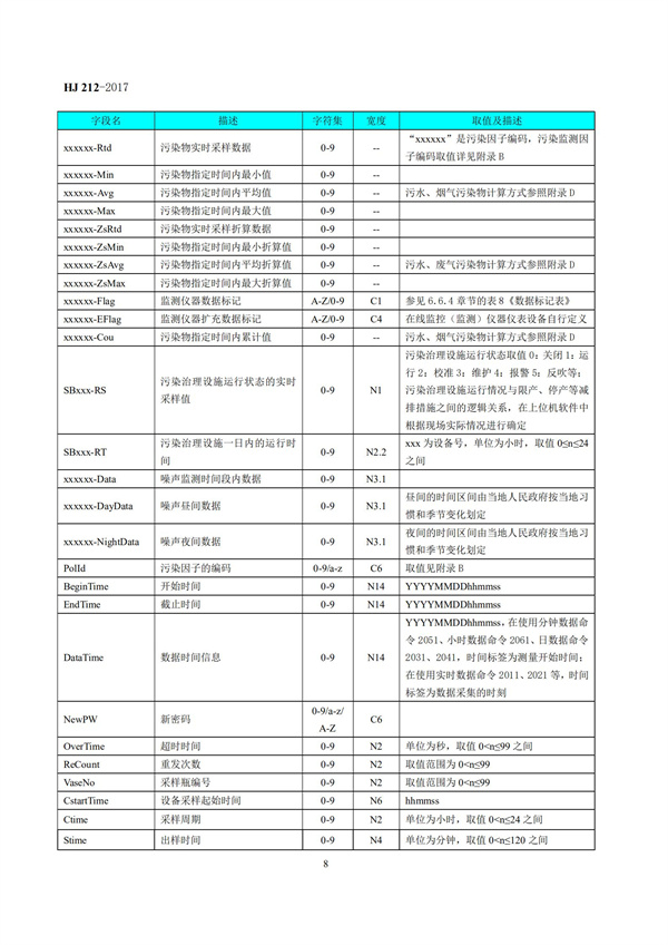 HJ 212-2017污染源在线监控（监测）系统数据传输标准(图12)