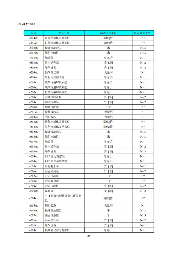 HJ 212-2017污染源在线监控（监测）系统数据传输标准(图32)