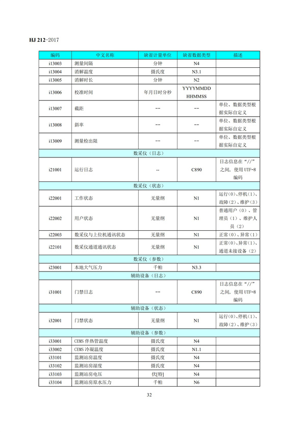 HJ 212-2017污染源在线监控（监测）系统数据传输标准(图36)