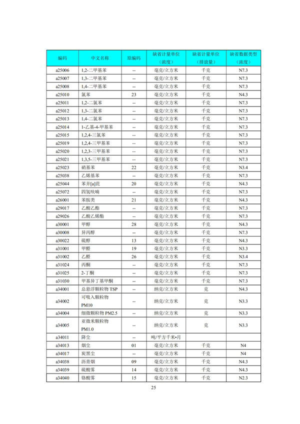 HJ 212-2017污染源在线监控（监测）系统数据传输标准(图29)