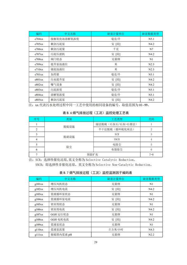 HJ 212-2017污染源在线监控（监测）系统数据传输标准(图33)