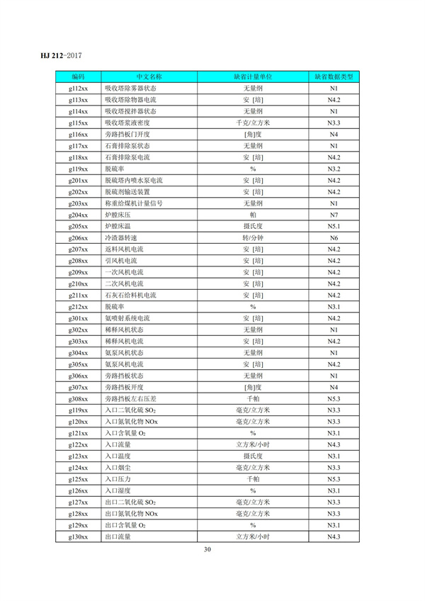 HJ 212-2017污染源在线监控（监测）系统数据传输标准(图34)