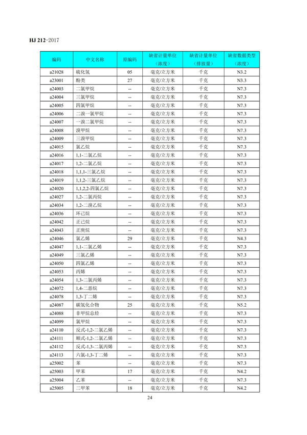 HJ 212-2017污染源在线监控（监测）系统数据传输标准(图28)