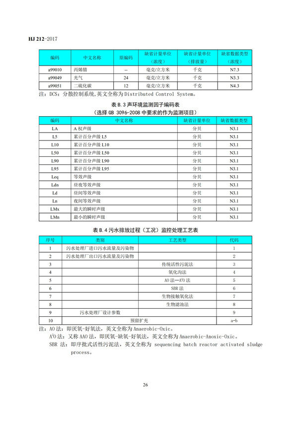 HJ 212-2017污染源在线监控（监测）系统数据传输标准(图30)