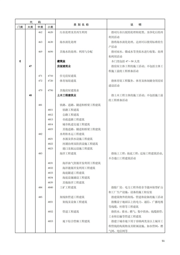 排污许可办理（1）2017年国民经济行业分类（GBT 4754—2017）(图57)