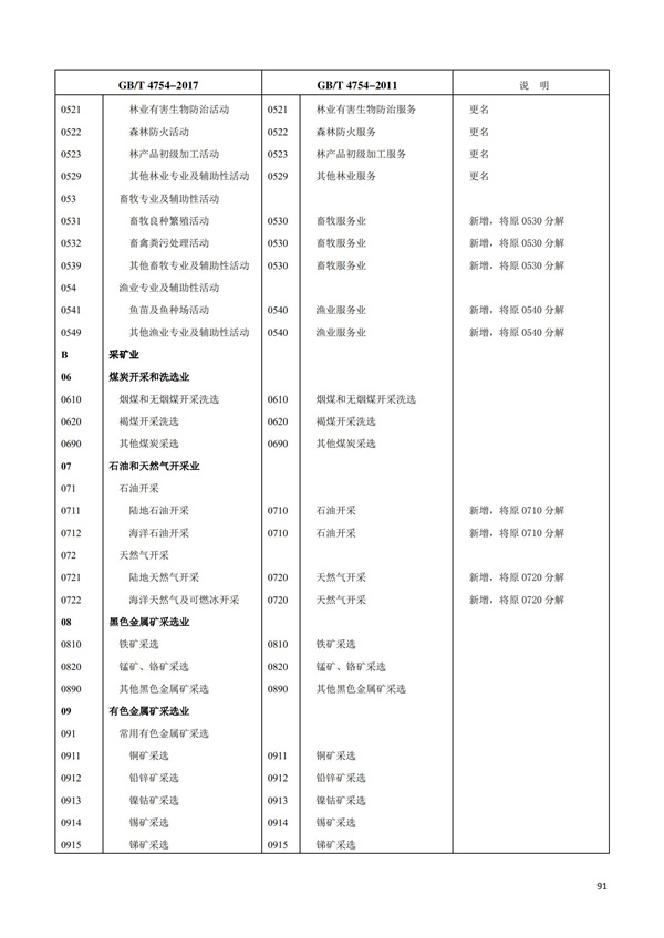 排污许可办理（1）2017年国民经济行业分类（GBT 4754—2017）(图97)