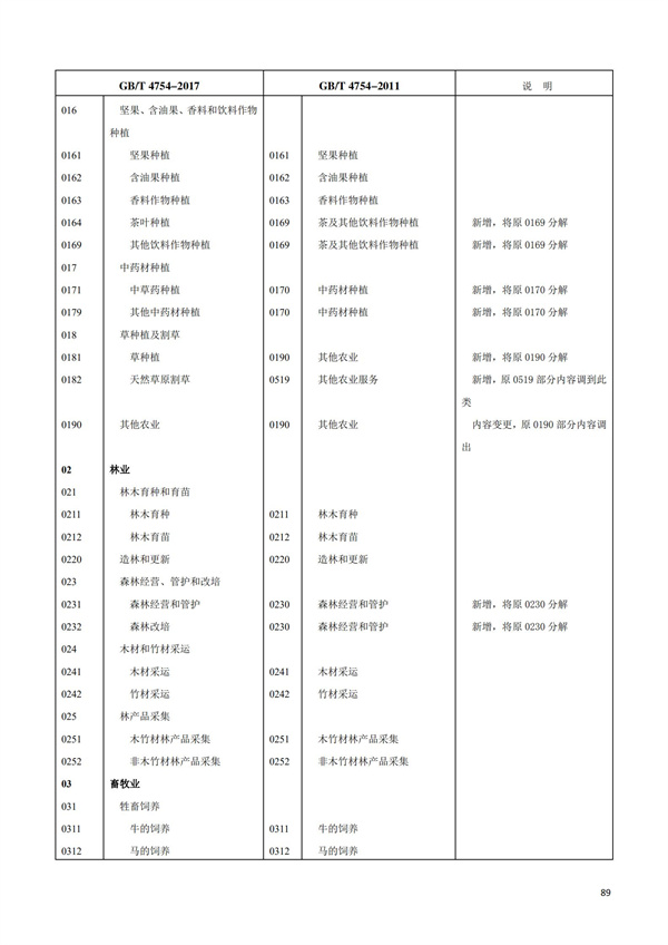 排污许可办理（1）2017年国民经济行业分类（GBT 4754—2017）(图95)