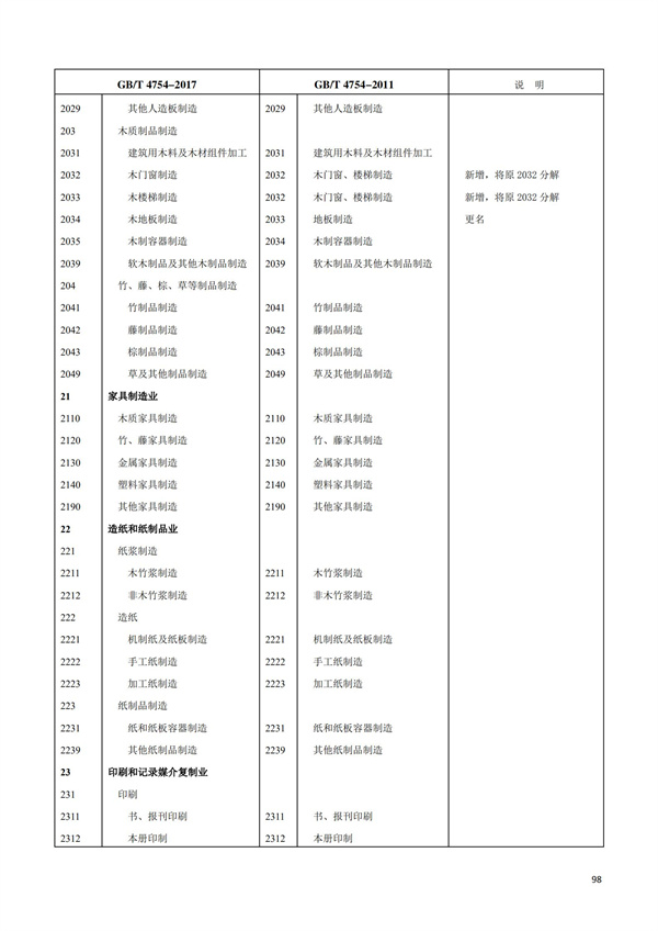 排污许可办理（1）2017年国民经济行业分类（GBT 4754—2017）(图104)