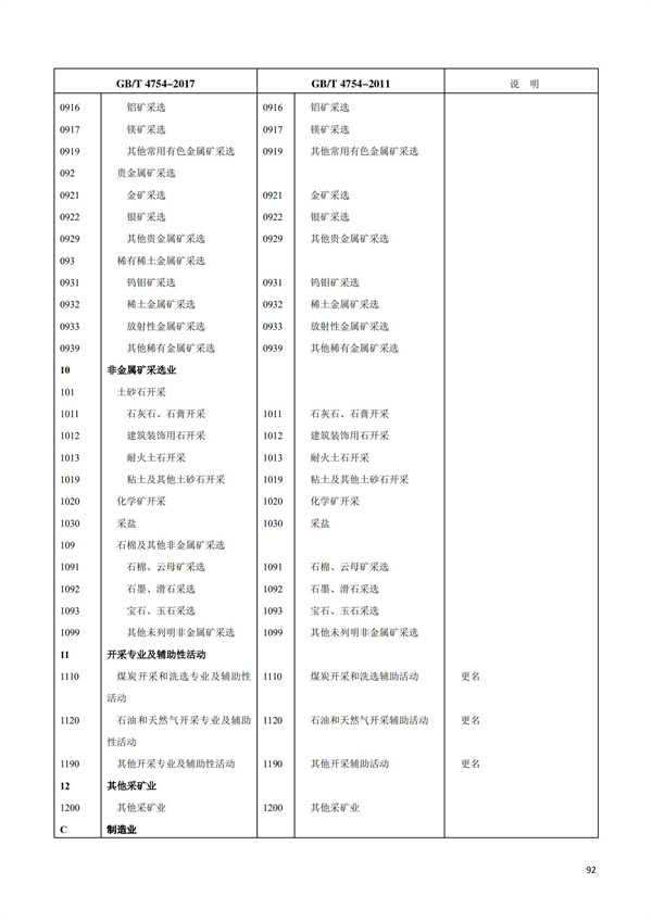 排污许可办理（1）2017年国民经济行业分类（GBT 4754—2017）(图98)