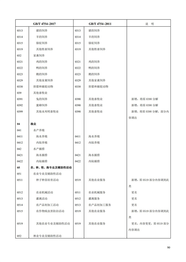 排污许可办理（1）2017年国民经济行业分类（GBT 4754—2017）(图96)