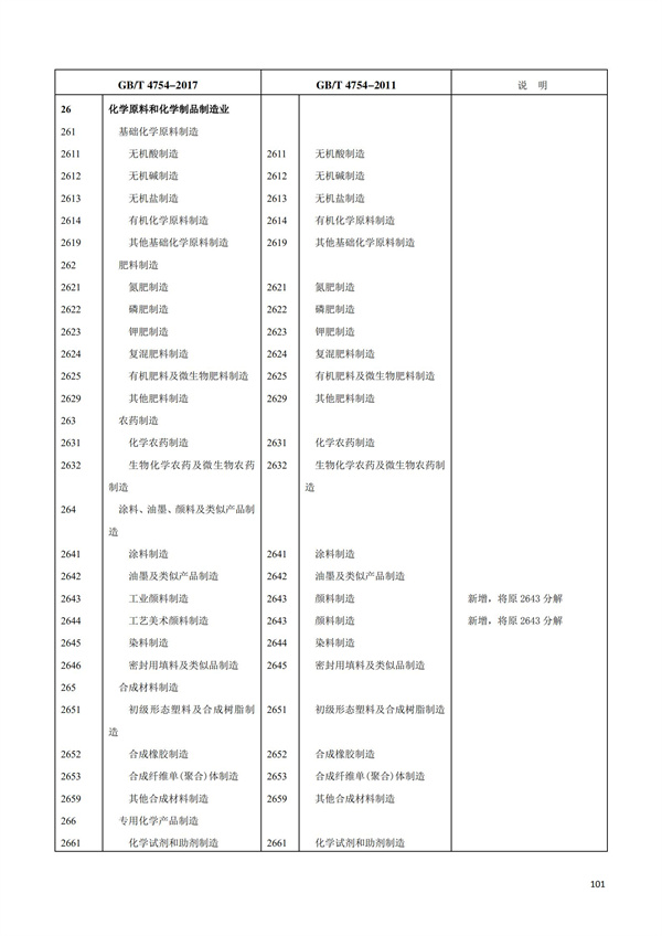 排污许可办理（1）2017年国民经济行业分类（GBT 4754—2017）(图107)