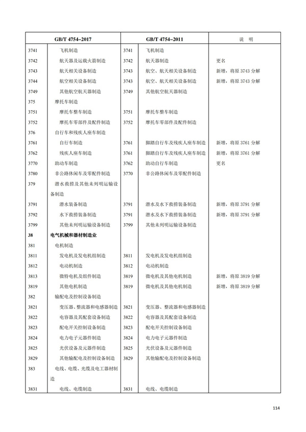 排污许可办理（1）2017年国民经济行业分类（GBT 4754—2017）(图120)