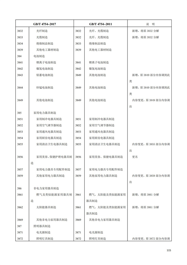 排污许可办理（1）2017年国民经济行业分类（GBT 4754—2017）(图121)