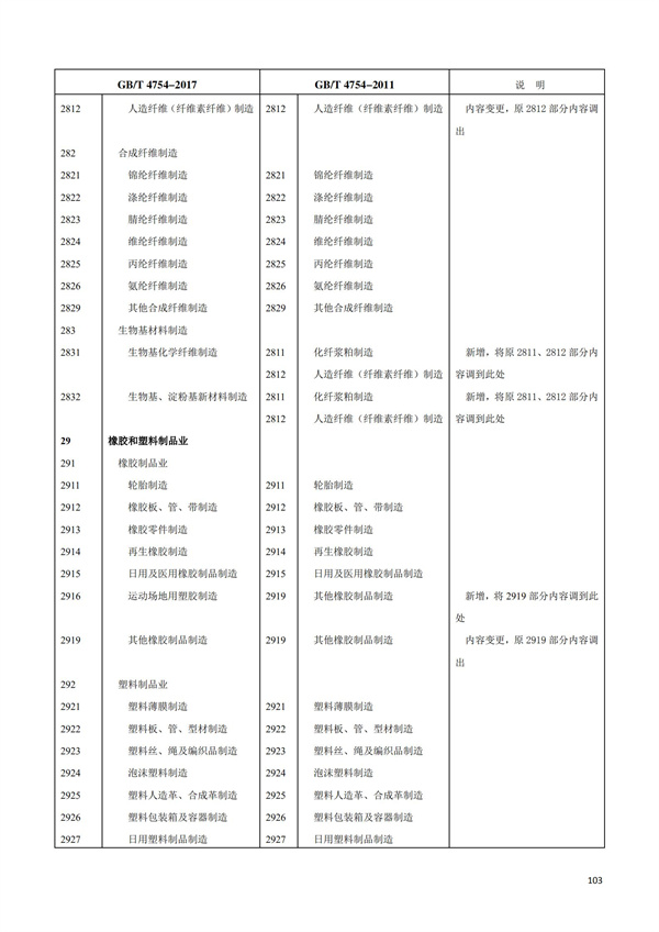 排污许可办理（1）2017年国民经济行业分类（GBT 4754—2017）(图109)