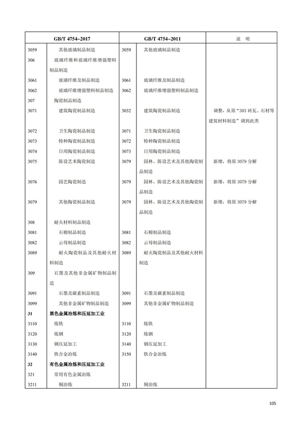 排污许可办理（1）2017年国民经济行业分类（GBT 4754—2017）(图111)