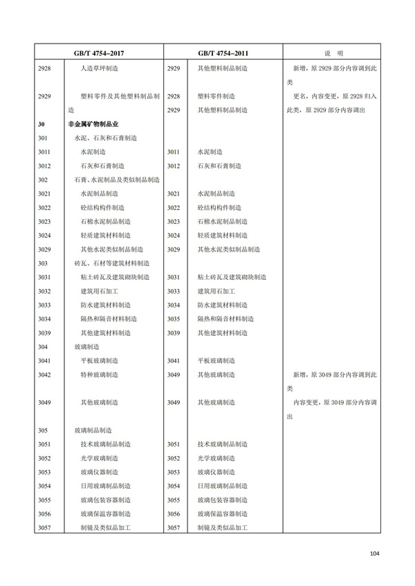 排污许可办理（1）2017年国民经济行业分类（GBT 4754—2017）(图110)