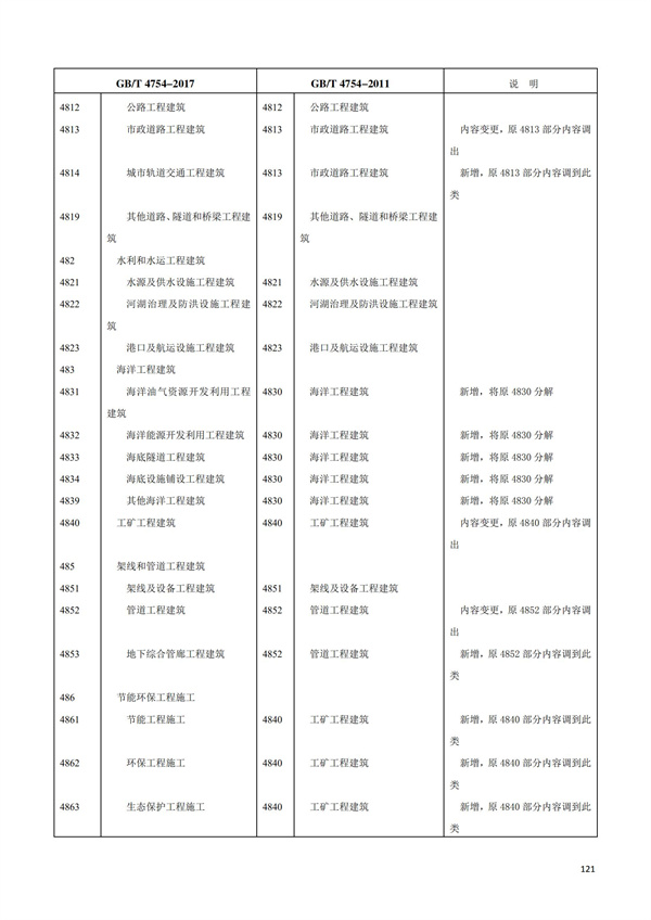 排污许可办理（1）2017年国民经济行业分类（GBT 4754—2017）(图127)