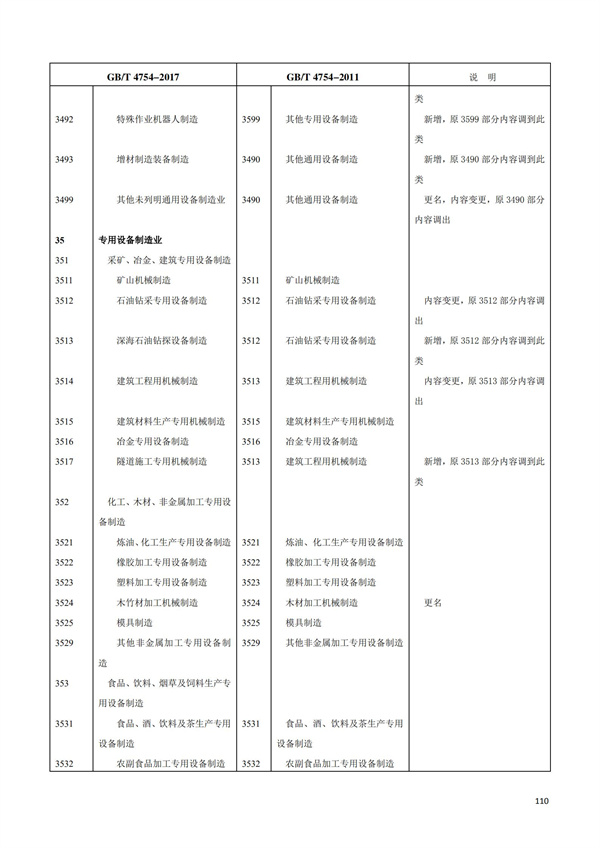 排污许可办理（1）2017年国民经济行业分类（GBT 4754—2017）(图116)