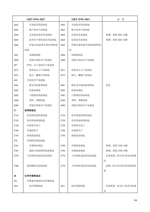 排污许可办理（1）2017年国民经济行业分类（GBT 4754—2017）(图108)