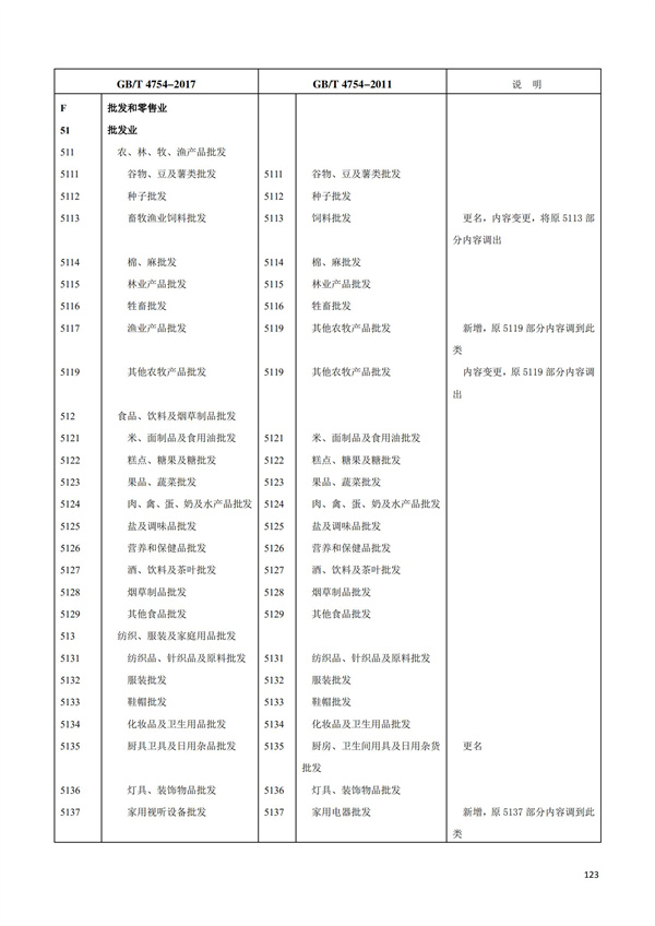 排污许可办理（1）2017年国民经济行业分类（GBT 4754—2017）(图129)