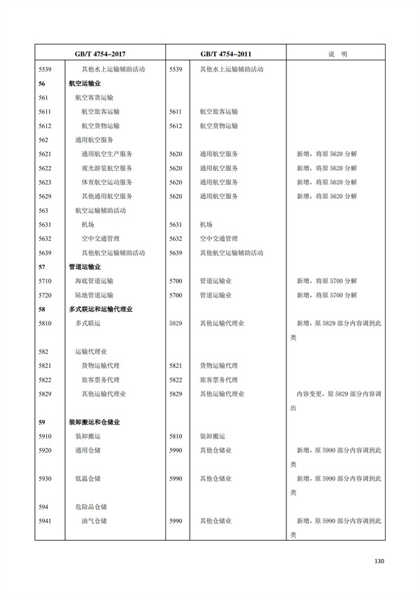 排污许可办理（1）2017年国民经济行业分类（GBT 4754—2017）(图136)