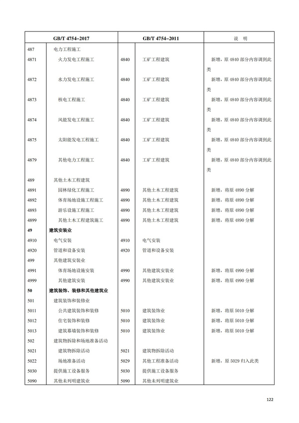 排污许可办理（1）2017年国民经济行业分类（GBT 4754—2017）(图128)