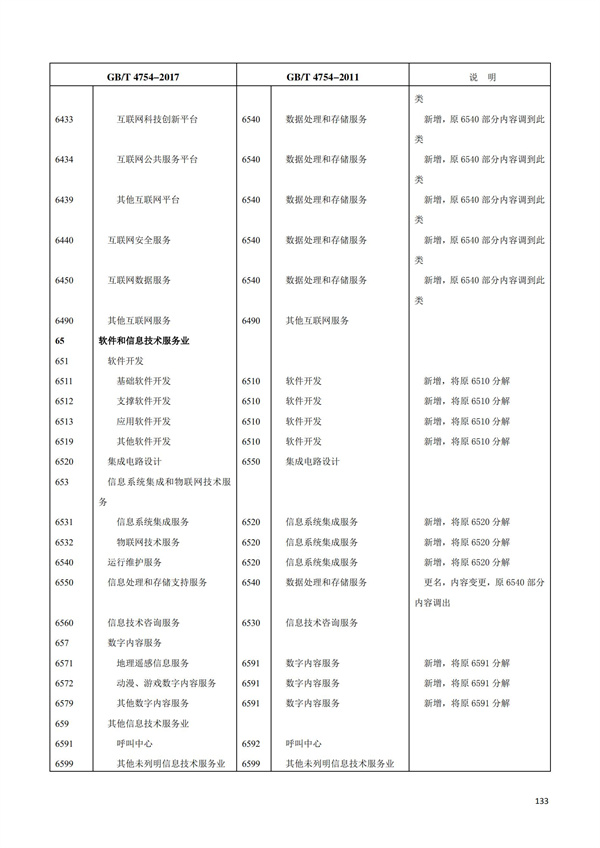 排污许可办理（1）2017年国民经济行业分类（GBT 4754—2017）(图139)