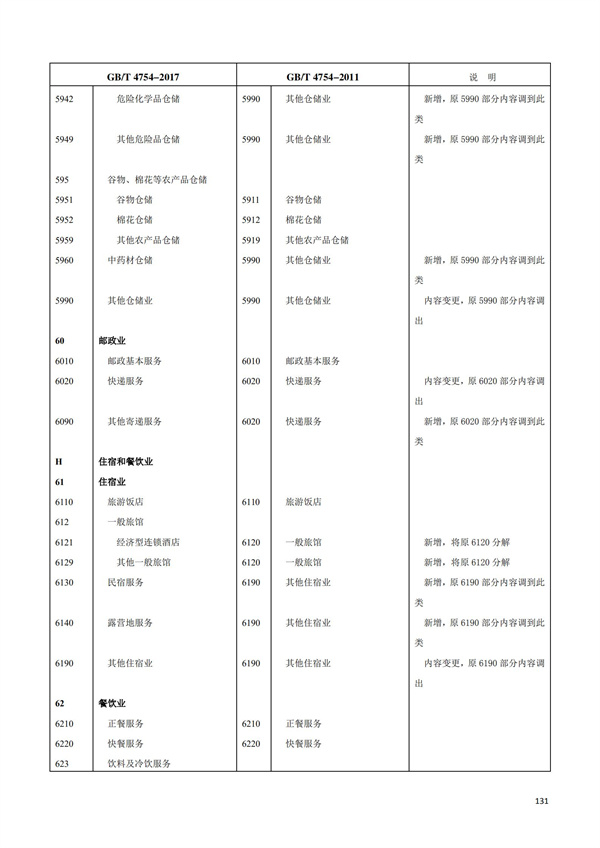 排污许可办理（1）2017年国民经济行业分类（GBT 4754—2017）(图137)