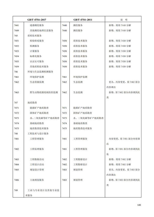 排污许可办理（1）2017年国民经济行业分类（GBT 4754—2017）(图146)