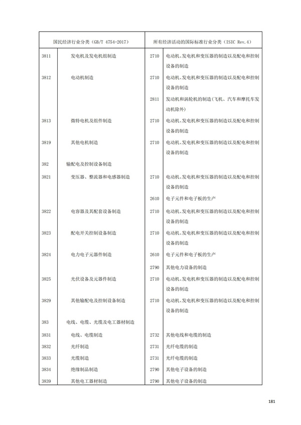 排污许可办理（1）2017年国民经济行业分类（GBT 4754—2017）(图187)