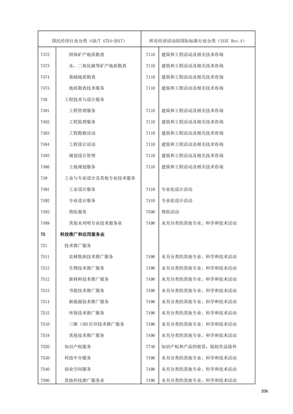 排污许可办理（1）2017年国民经济行业分类（GBT 4754—2017）(图212)