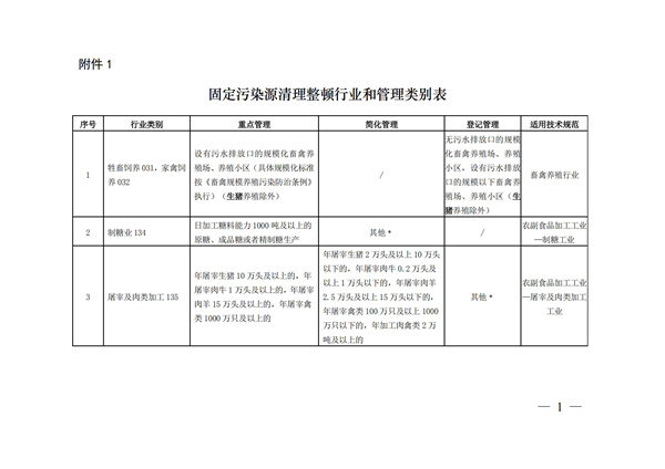 排污许可办理（3）固定污染源清理整顿行业和管理类别表(图1)