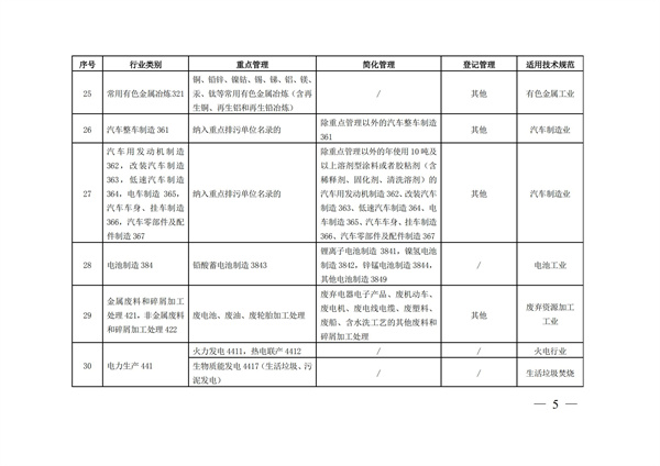 排污许可办理（3）固定污染源清理整顿行业和管理类别表(图5)