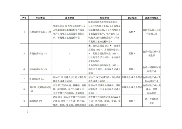 排污许可办理（3）固定污染源清理整顿行业和管理类别表(图2)