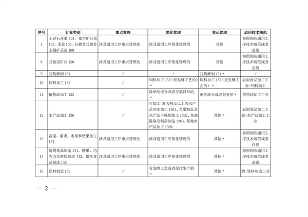 排污许可办理（4）2020 年纳入排污许可管理的行业和管理类别表(图2)