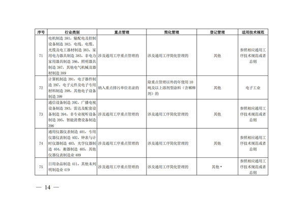 排污许可办理（4）2020 年纳入排污许可管理的行业和管理类别表(图14)