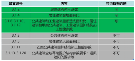 《建筑节能与可再生能源利用通用规范》常见问题解析(图7)